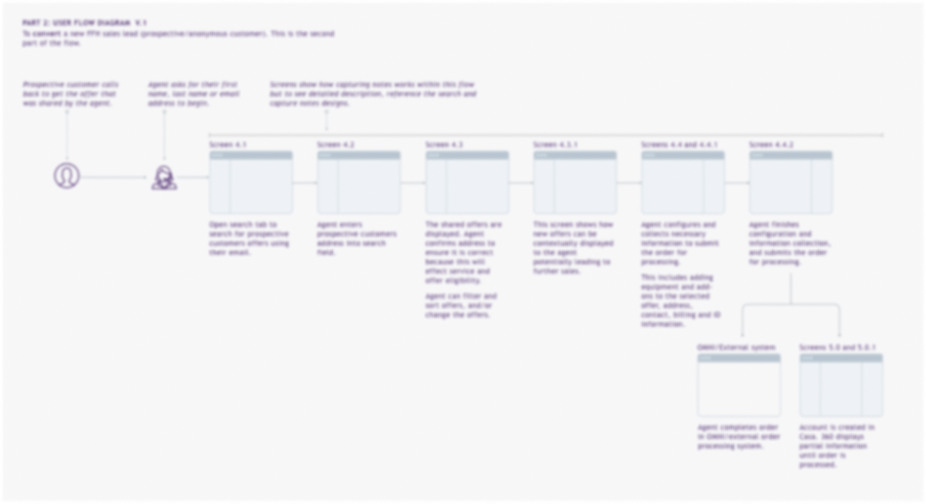 TELUS Agent User Flow